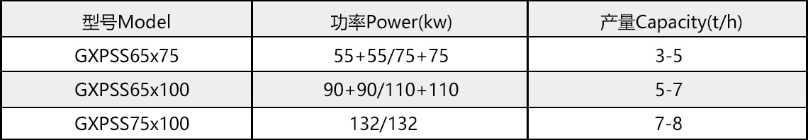 雙軸高效粉碎機(jī)型號參數(shù)